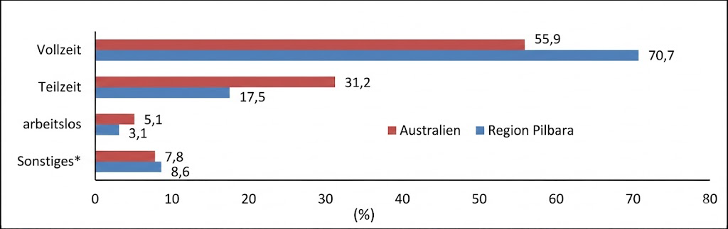 Balkendiagramm: Prozentuale Verteilung Vollzeit, Teilzeit, arbeitslos, Sonstiges in Australien (rot) und Region Pilbara (blau)